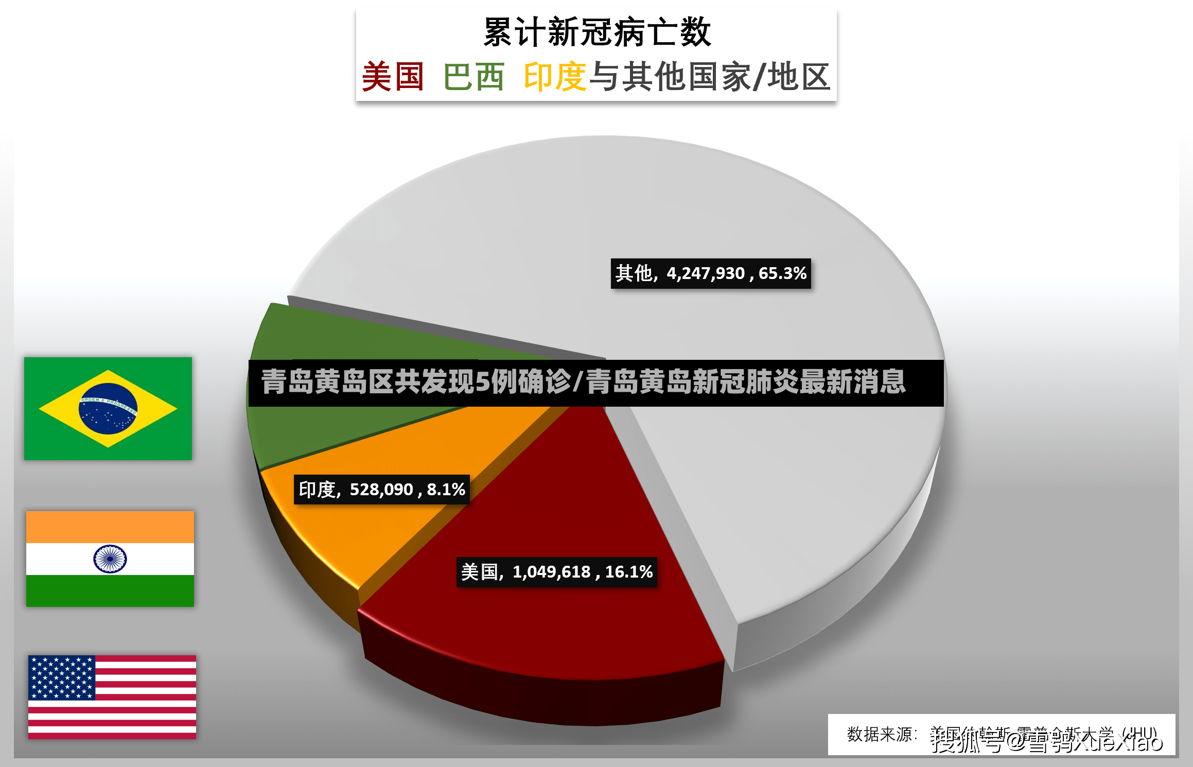 青岛黄岛区共发现5例确诊/青岛黄岛新冠肺炎最新消息