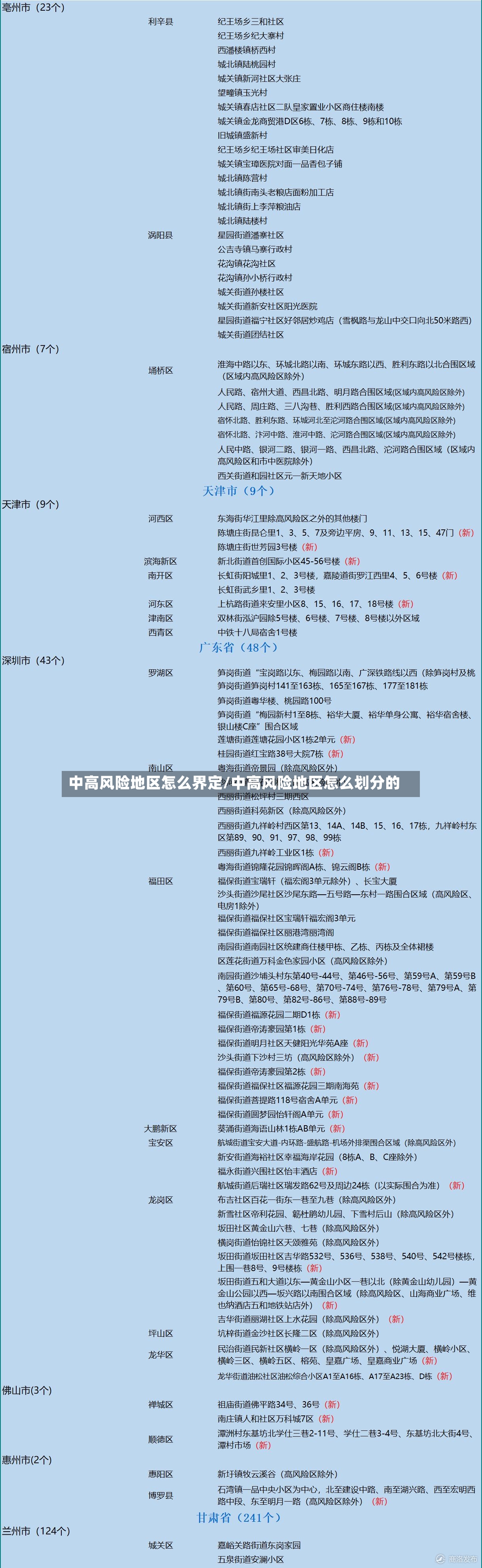 中高风险地区怎么界定/中高风险地区怎么划分的