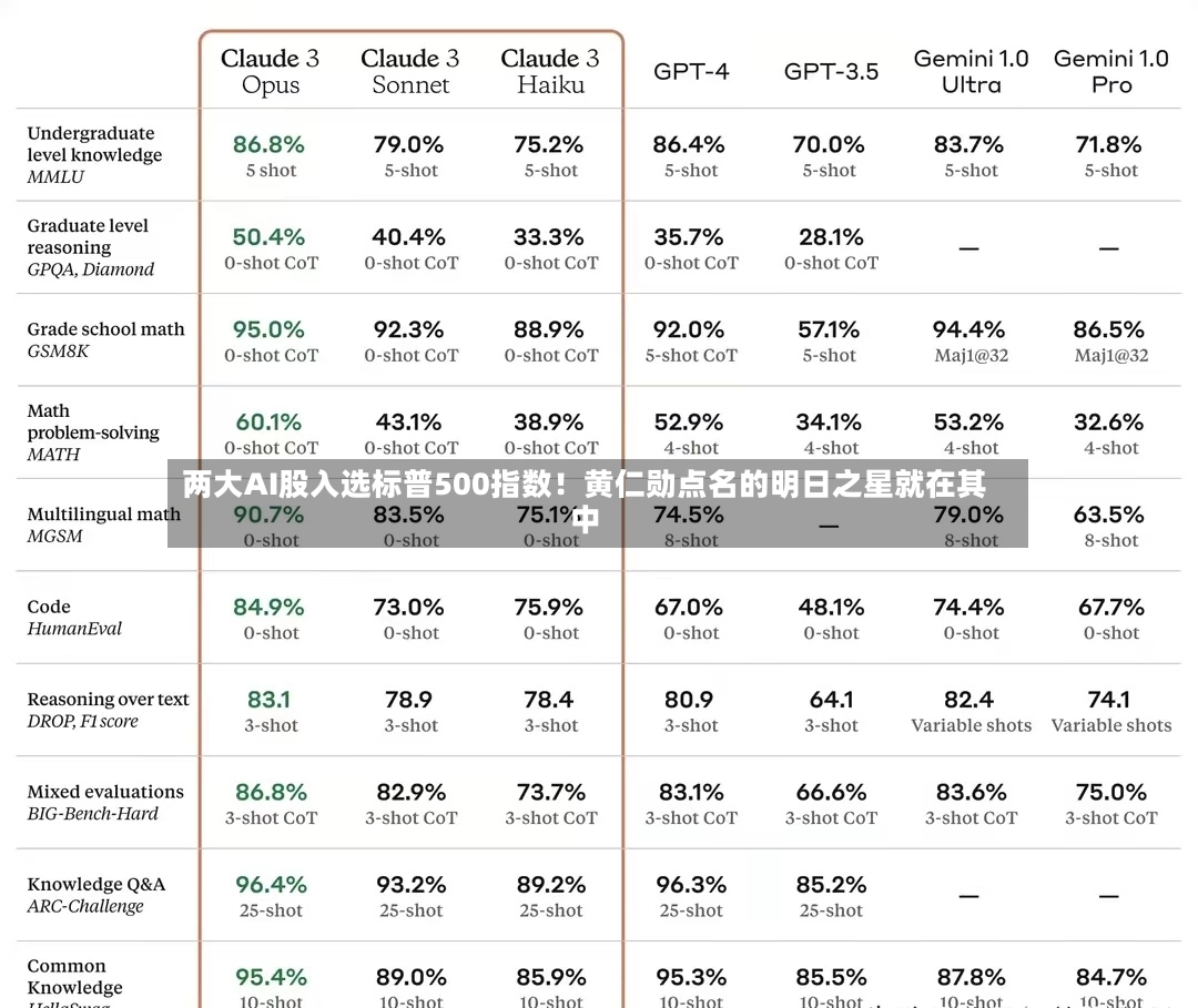 两大AI股入选标普500指数！黄仁勋点名的明日之星就在其中-第3张图片