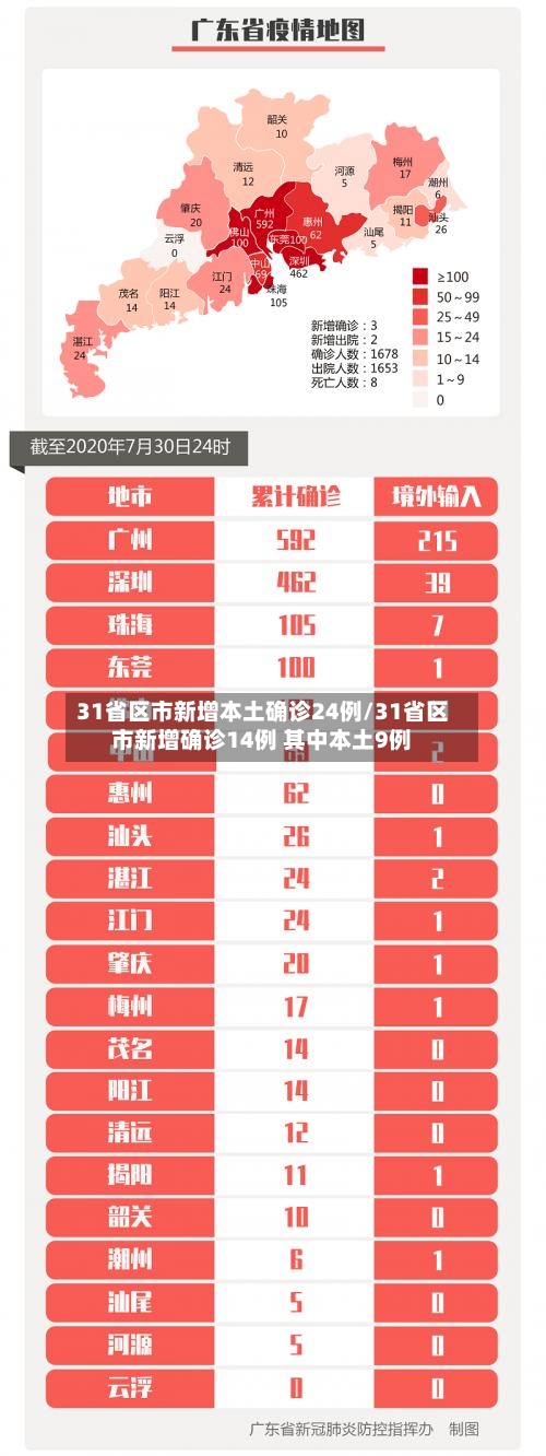 31省区市新增本土确诊24例/31省区市新增确诊14例 其中本土9例-第2张图片