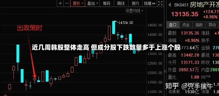 近几周韩股整体走高 但成分股下跌数量多于上涨个股