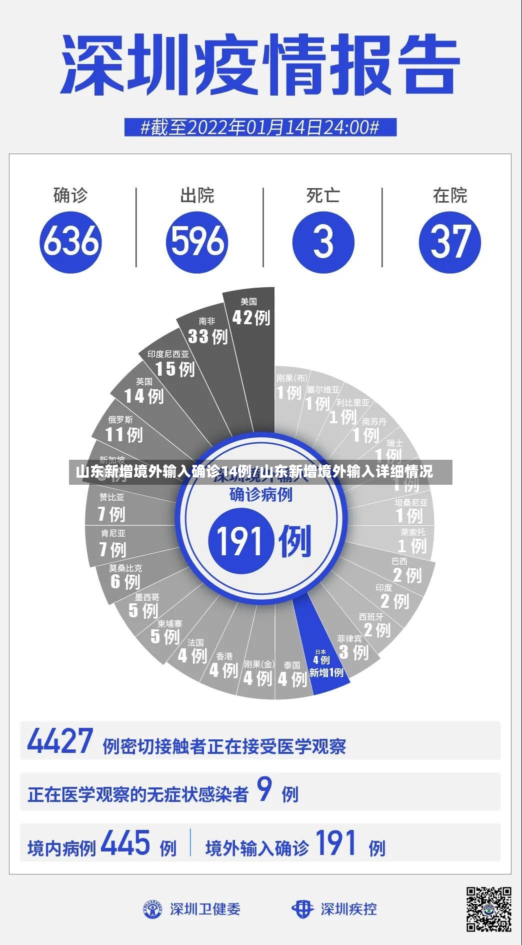 山东新增境外输入确诊14例/山东新增境外输入详细情况-第2张图片