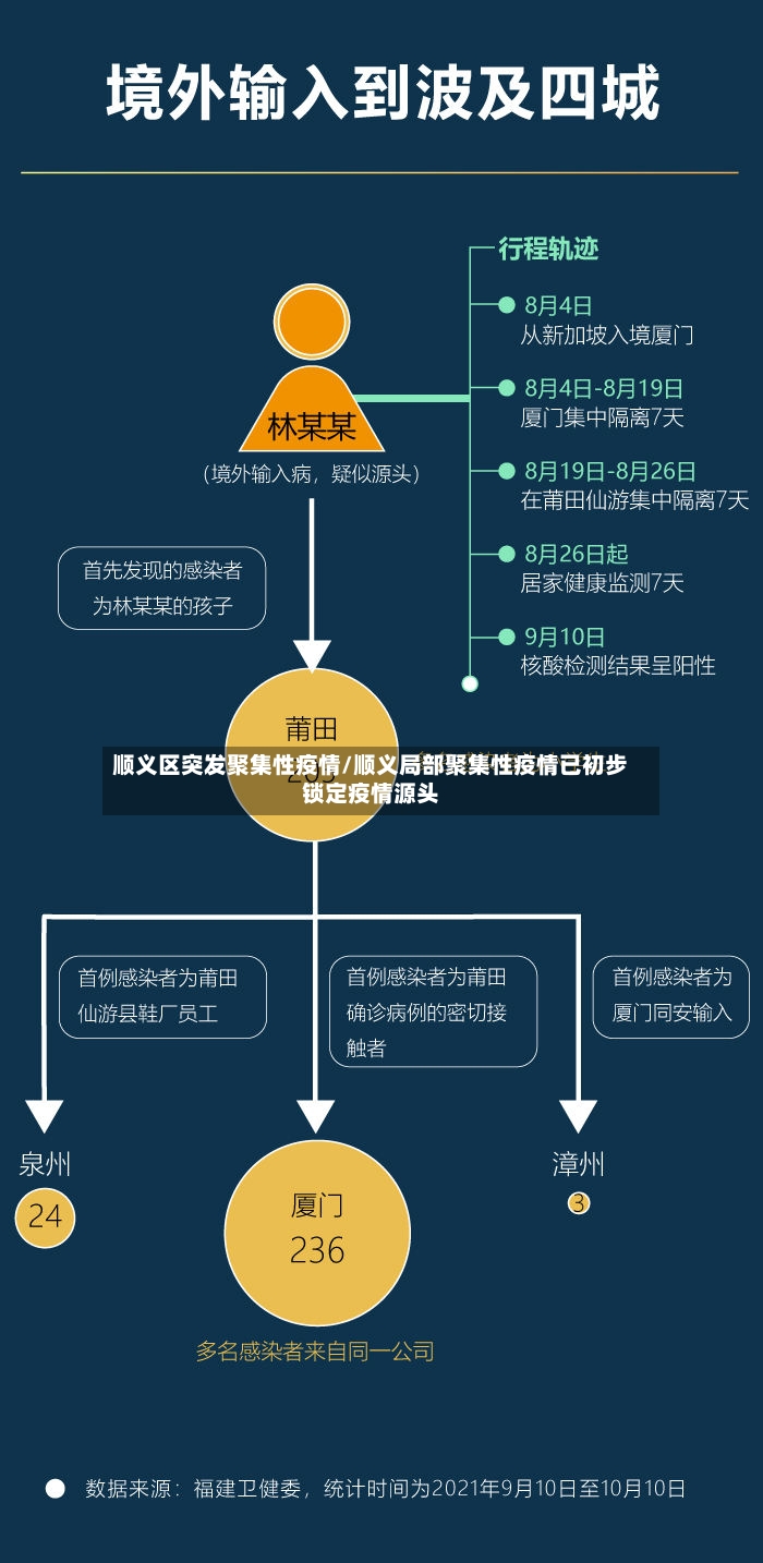 顺义区突发聚集性疫情/顺义局部聚集性疫情已初步锁定疫情源头-第2张图片