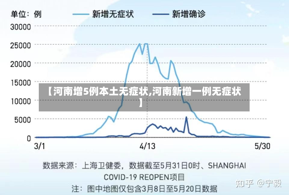 【河南增5例本土无症状,河南新增一例无症状】