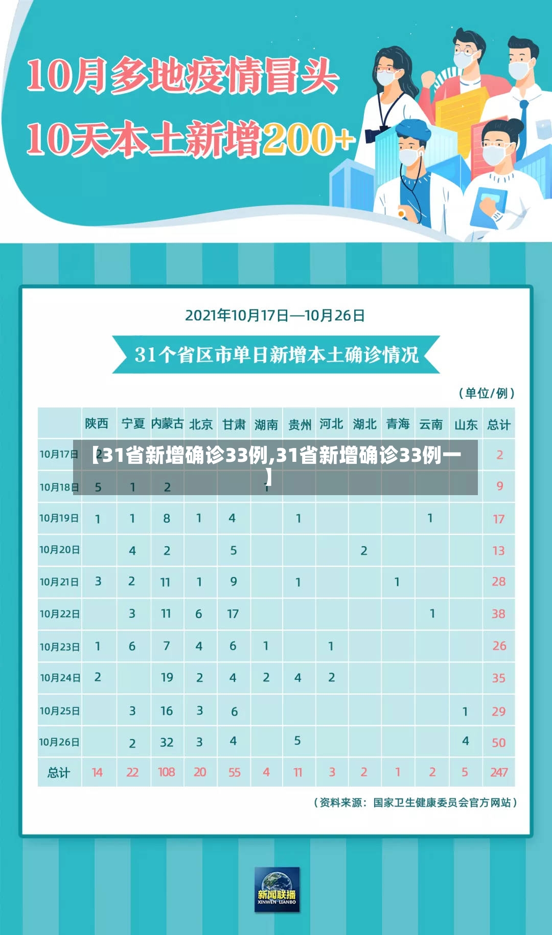 【31省新增确诊33例,31省新增确诊33例一】