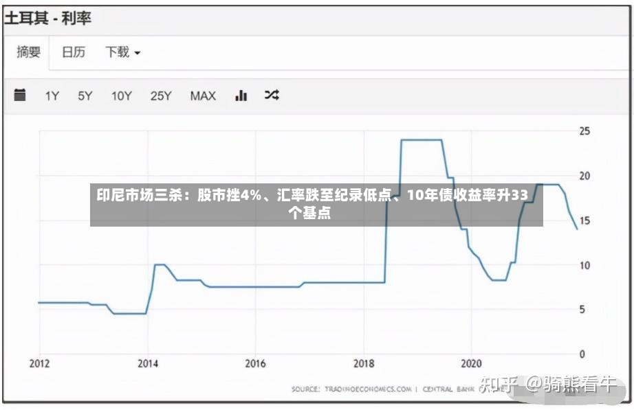 印尼市场三杀：股市挫4%、汇率跌至纪录低点、10年债收益率升33个基点