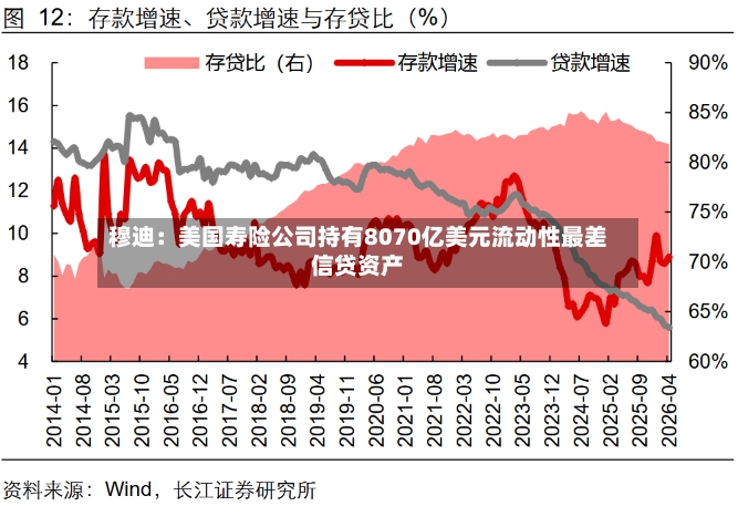 穆迪：美国寿险公司持有8070亿美元流动性最差信贷资产