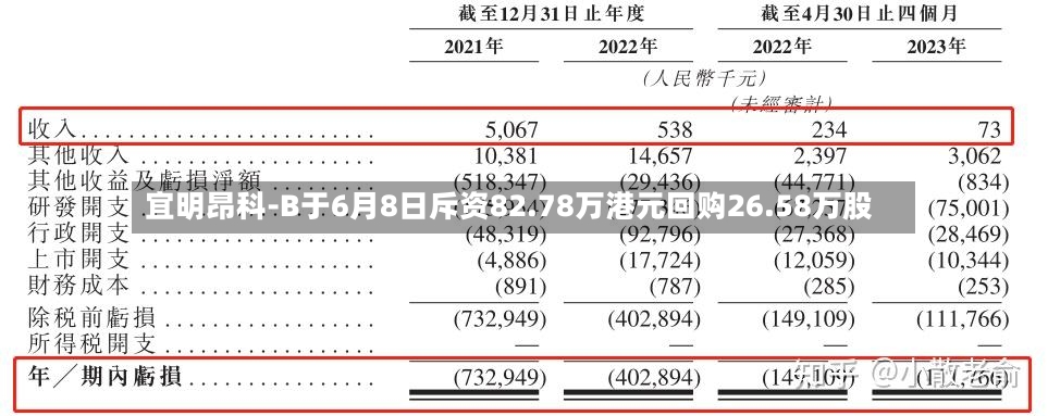 宜明昂科-B于6月8日斥资82.78万港元回购26.58万股