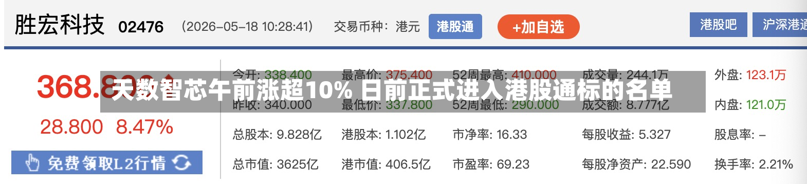 天数智芯午前涨超10% 日前正式进入港股通标的名单