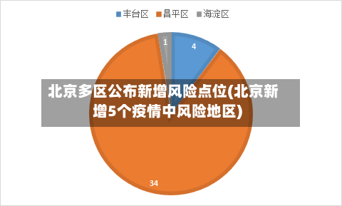 北京多区公布新增风险点位(北京新增5个疫情中风险地区)-第2张图片