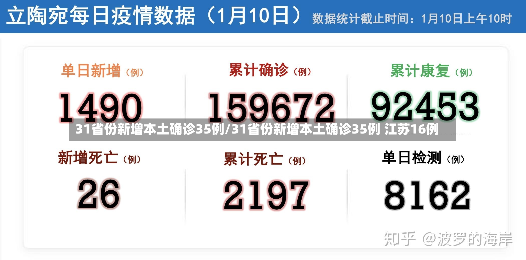 31省份新增本土确诊35例/31省份新增本土确诊35例 江苏16例