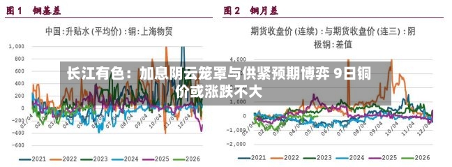 长江有色：加息阴云笼罩与供紧预期博弈 9日铜价或涨跌不大-第3张图片