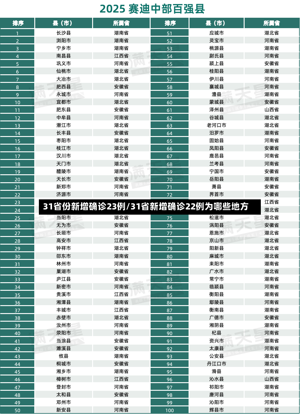 31省份新增确诊23例/31省新增确诊22例为哪些地方-第3张图片