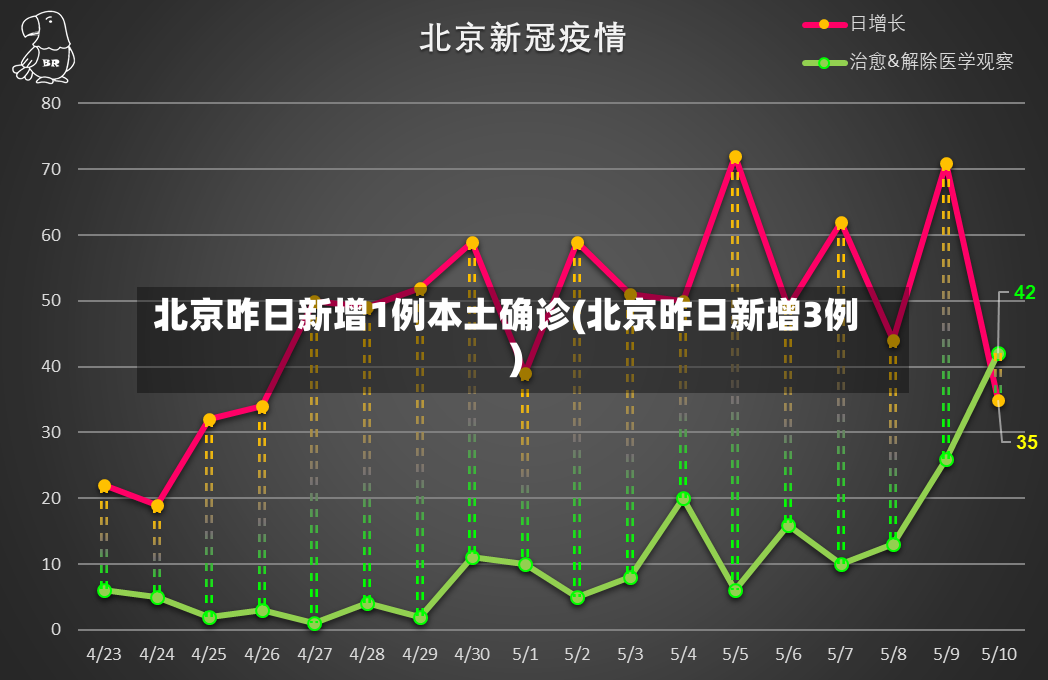 北京昨日新增1例本土确诊(北京昨日新增3例)