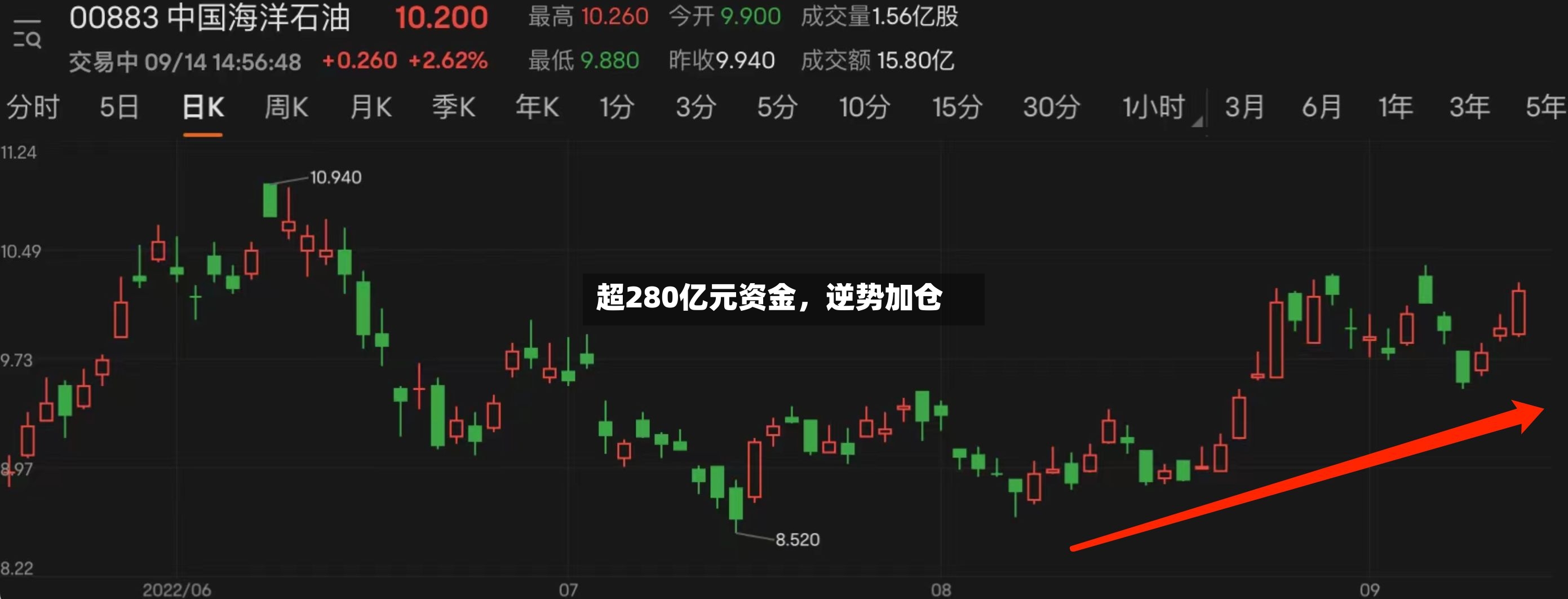 超280亿元资金，逆势加仓-第3张图片