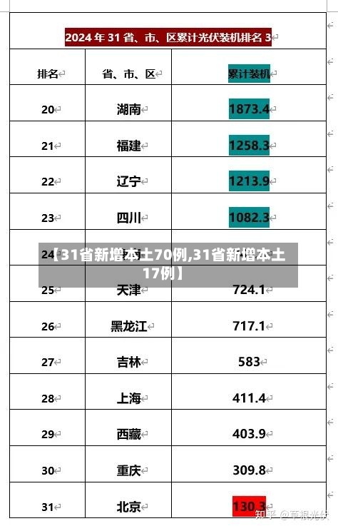 【31省新增本土70例,31省新增本土17例】-第2张图片