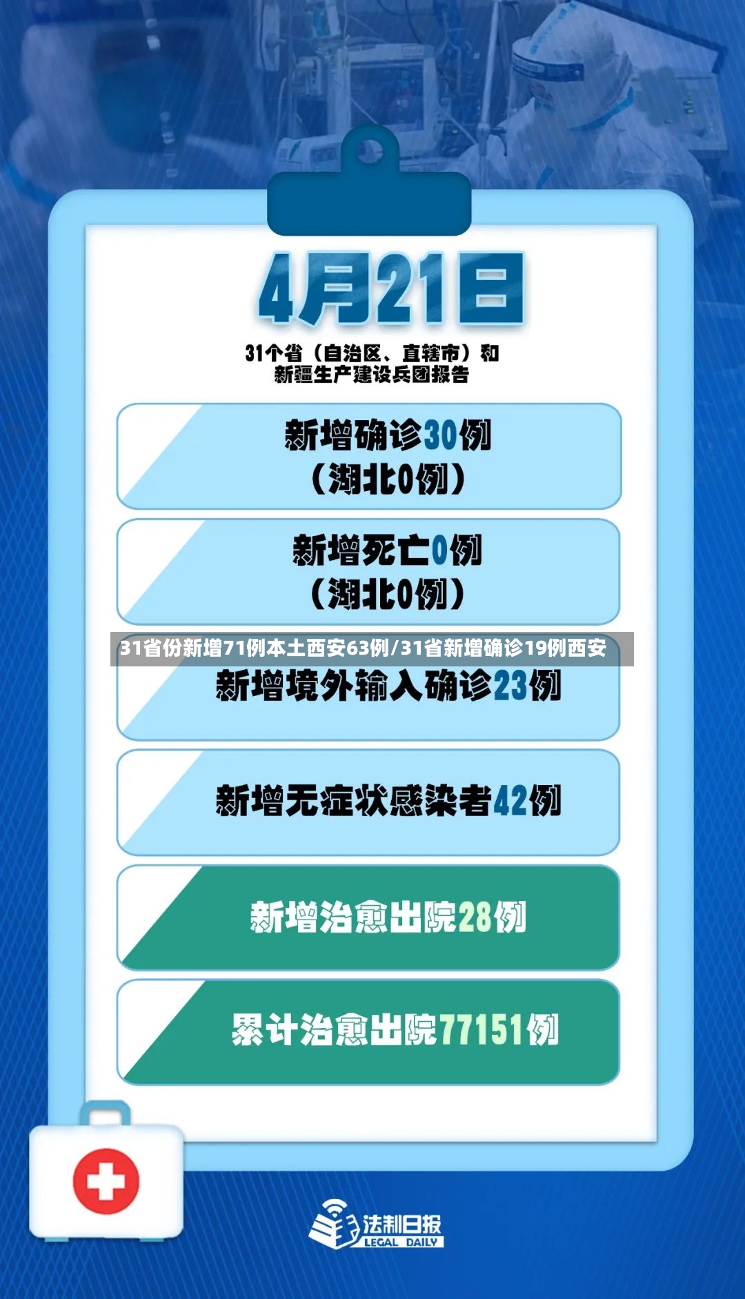 31省份新增71例本土西安63例/31省新增确诊19例西安