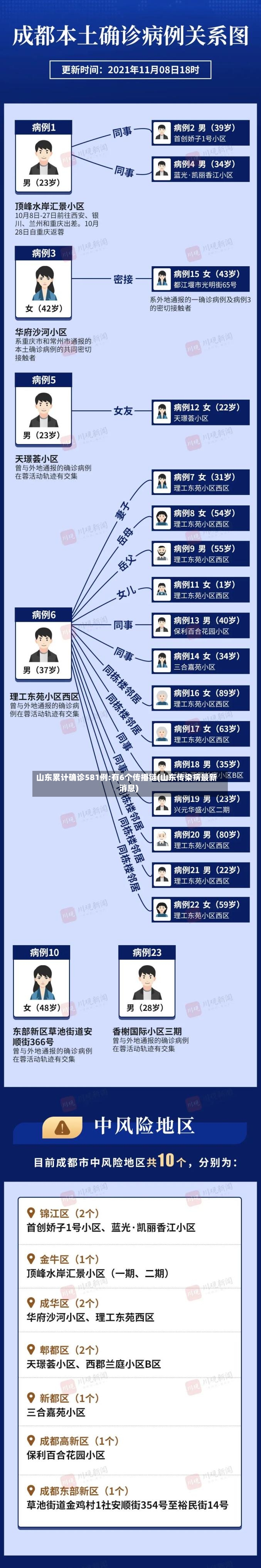 山东累计确诊581例:有6个传播链(山东传染病最新消息)