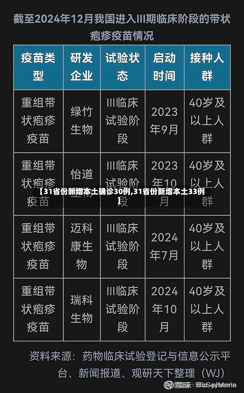 【31省份新增本土确诊30例,31省份新增本土33例】