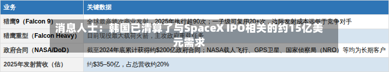 消息人士：韩国已清算了与SpaceX IPO相关的约15亿美元需求-第2张图片