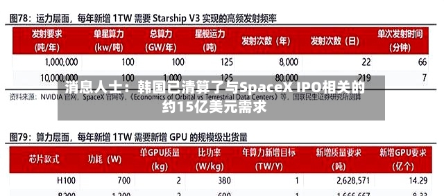 消息人士：韩国已清算了与SpaceX IPO相关的约15亿美元需求-第3张图片