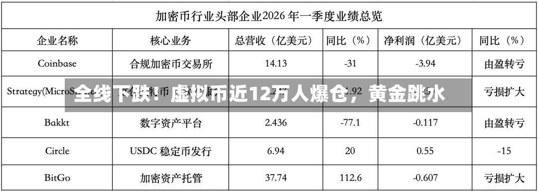 全线下跌！虚拟币近12万人爆仓	，黄金跳水-第2张图片