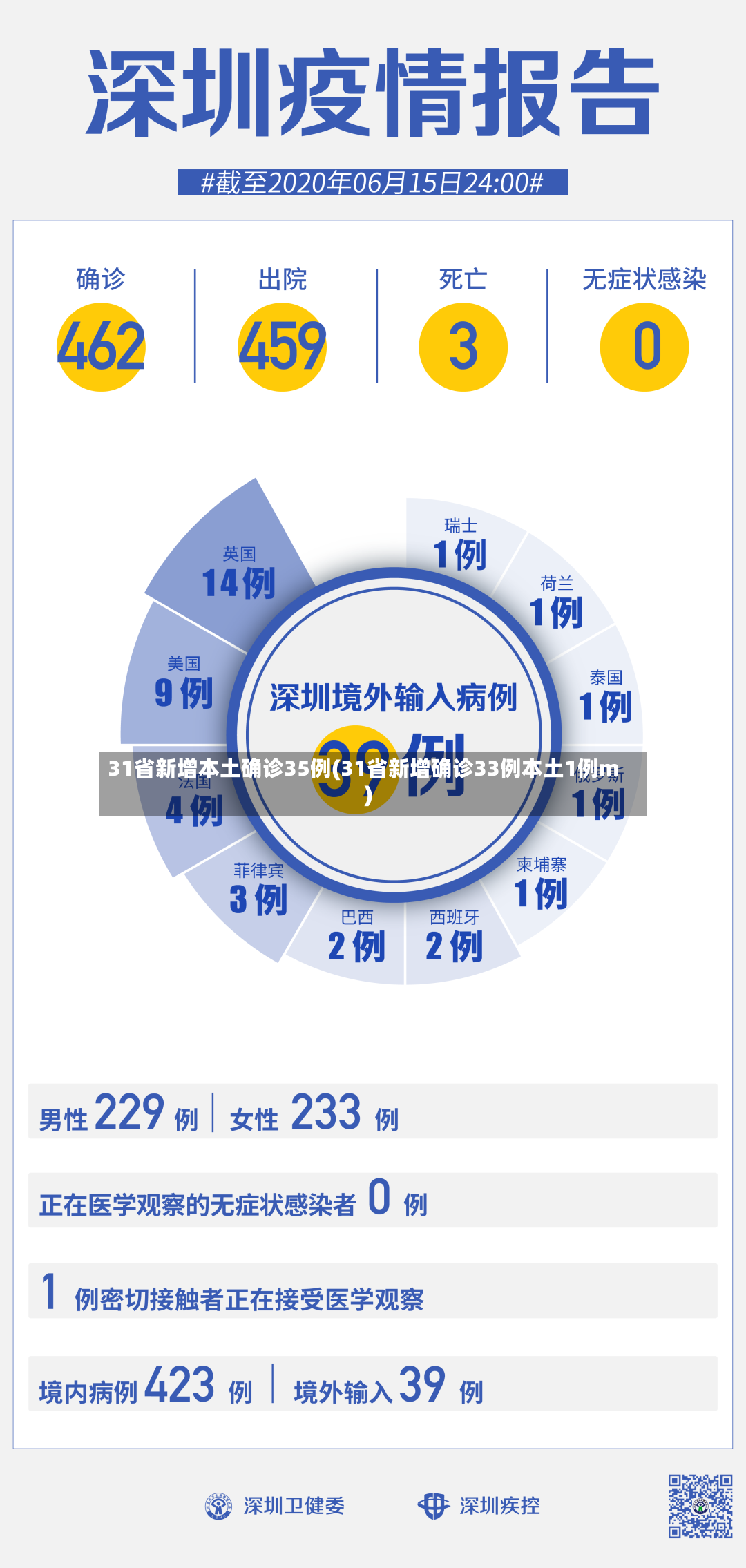 31省新增本土确诊35例(31省新增确诊33例本土1例m)