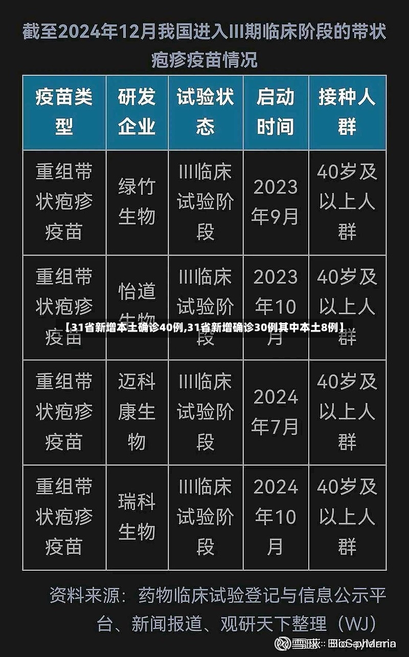 【31省新增本土确诊40例,31省新增确诊30例其中本土8例】