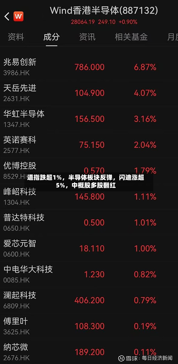 道指跌超1%，半导体板块反弹，闪迪涨超5%，中概股多股翻红