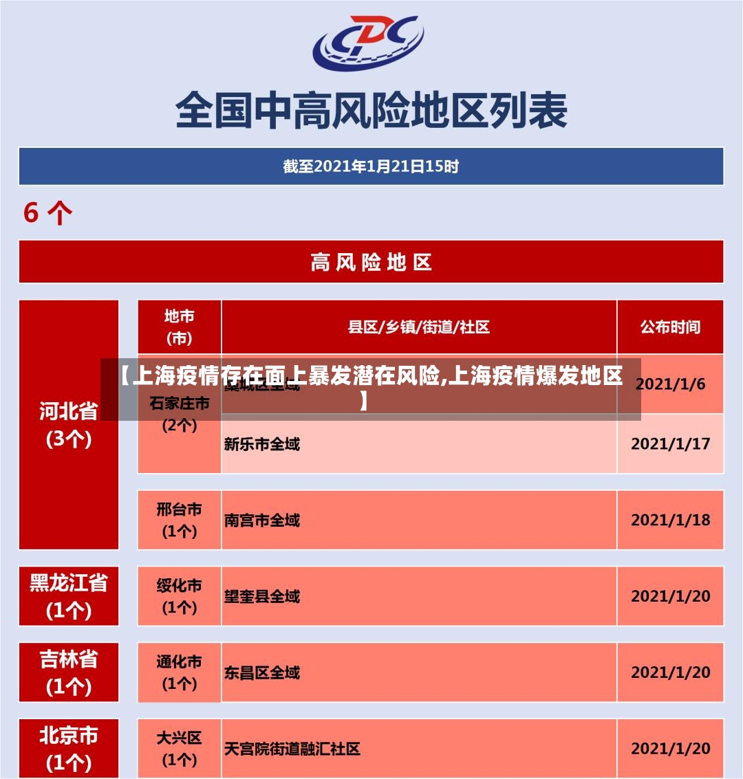 【上海疫情存在面上暴发潜在风险,上海疫情爆发地区】