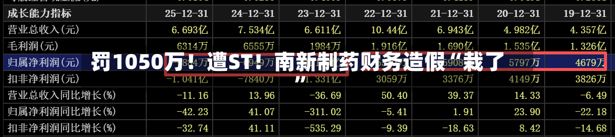 罚1050万！遭ST！南新制药财务造假“栽了”