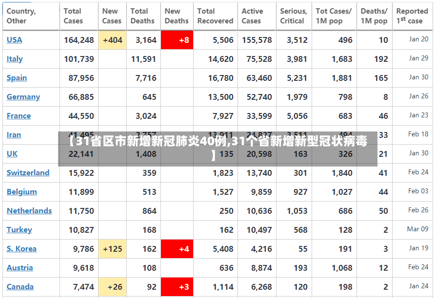 【31省区市新增新冠肺炎40例,31个省新增新型冠状病毒】-第3张图片