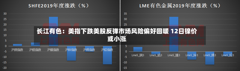 长江有色：美指下跌美股反弹市场风险偏好回暖 12日镍价或小涨-第2张图片