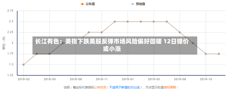 长江有色：美指下跌美股反弹市场风险偏好回暖 12日镍价或小涨-第3张图片