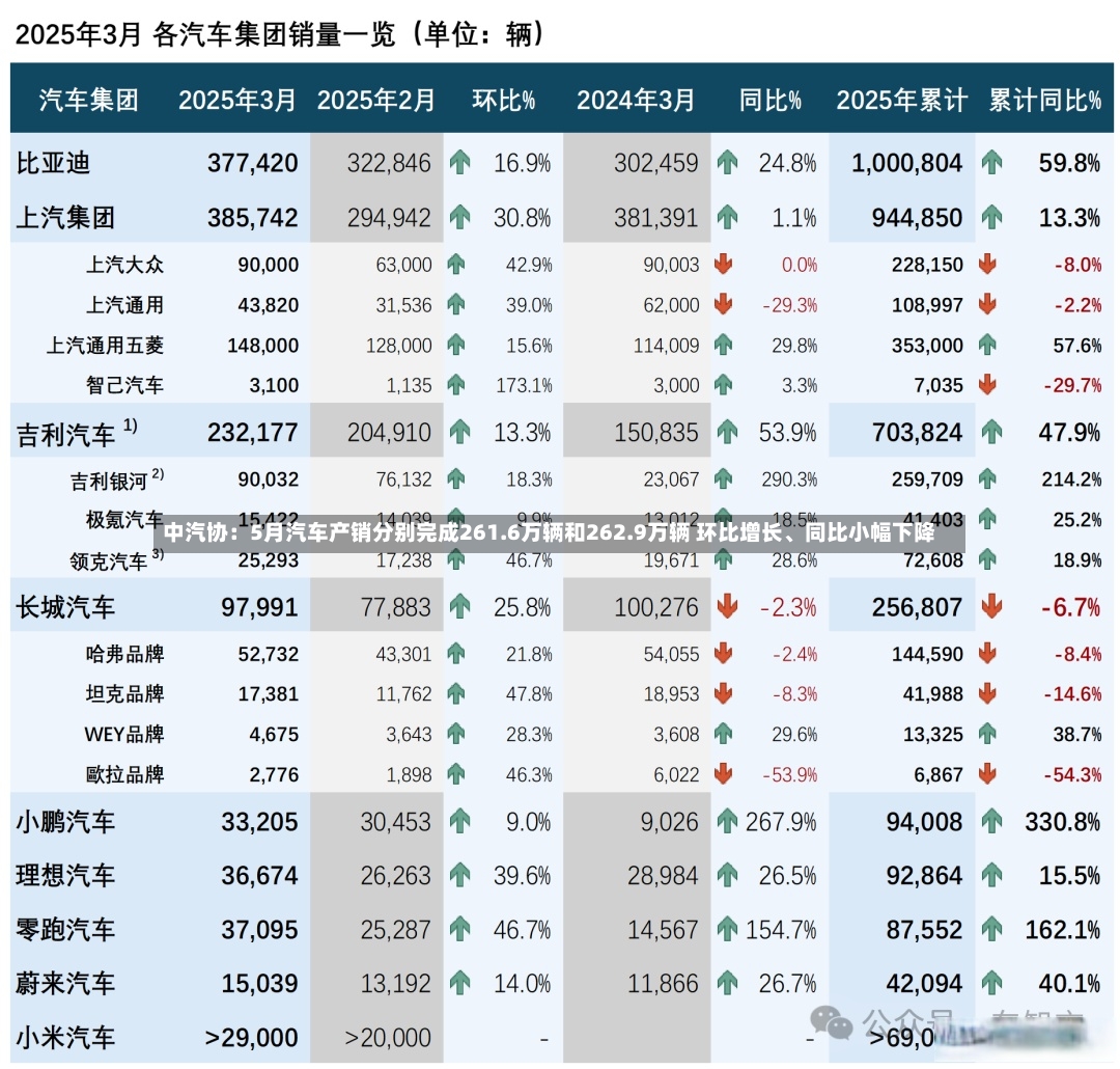 中汽协：5月汽车产销分别完成261.6万辆和262.9万辆 环比增长、同比小幅下降-第2张图片