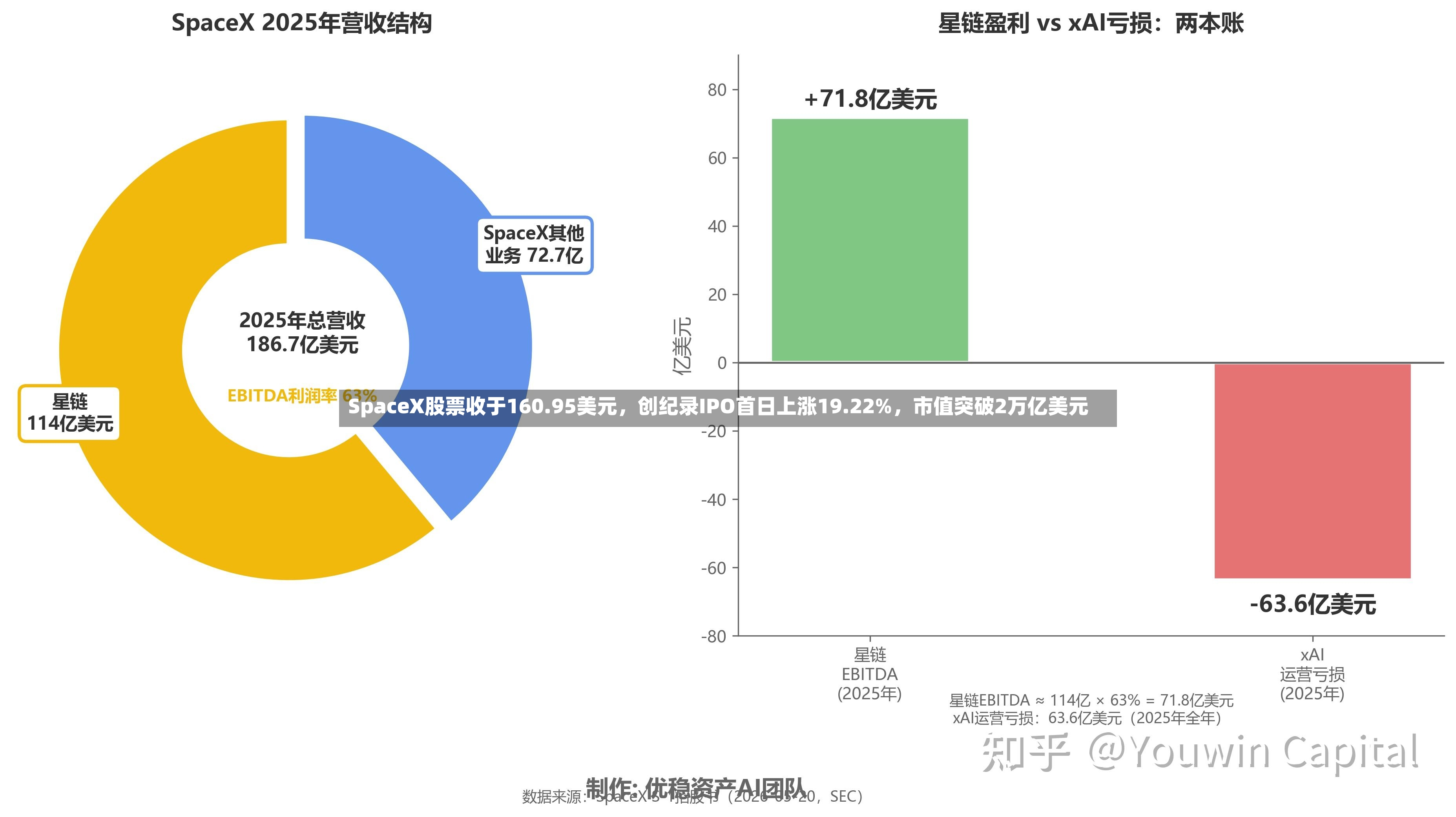 SpaceX股票收于160.95美元	，创纪录IPO首日上涨19.22%，市值突破2万亿美元-第3张图片
