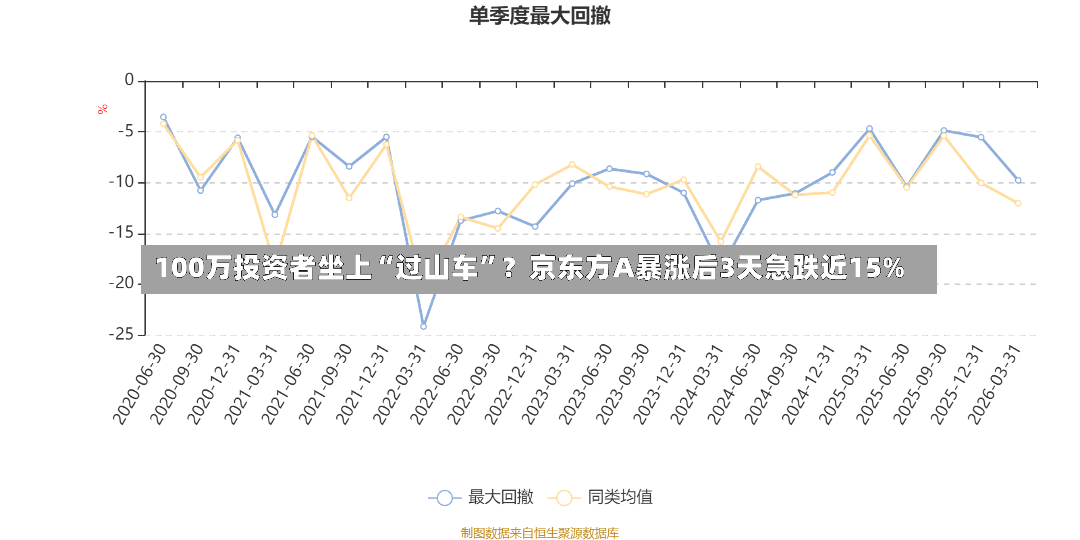 100万投资者坐上“过山车”？京东方A暴涨后3天急跌近15%-第3张图片
