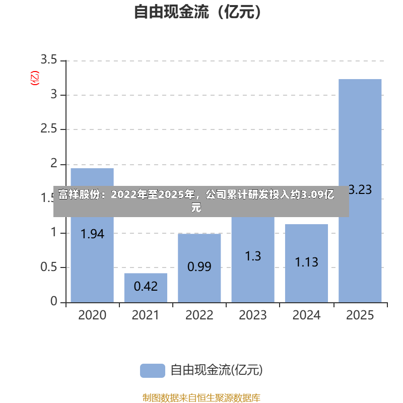 富祥股份：2022年至2025年，公司累计研发投入约3.09亿元-第2张图片