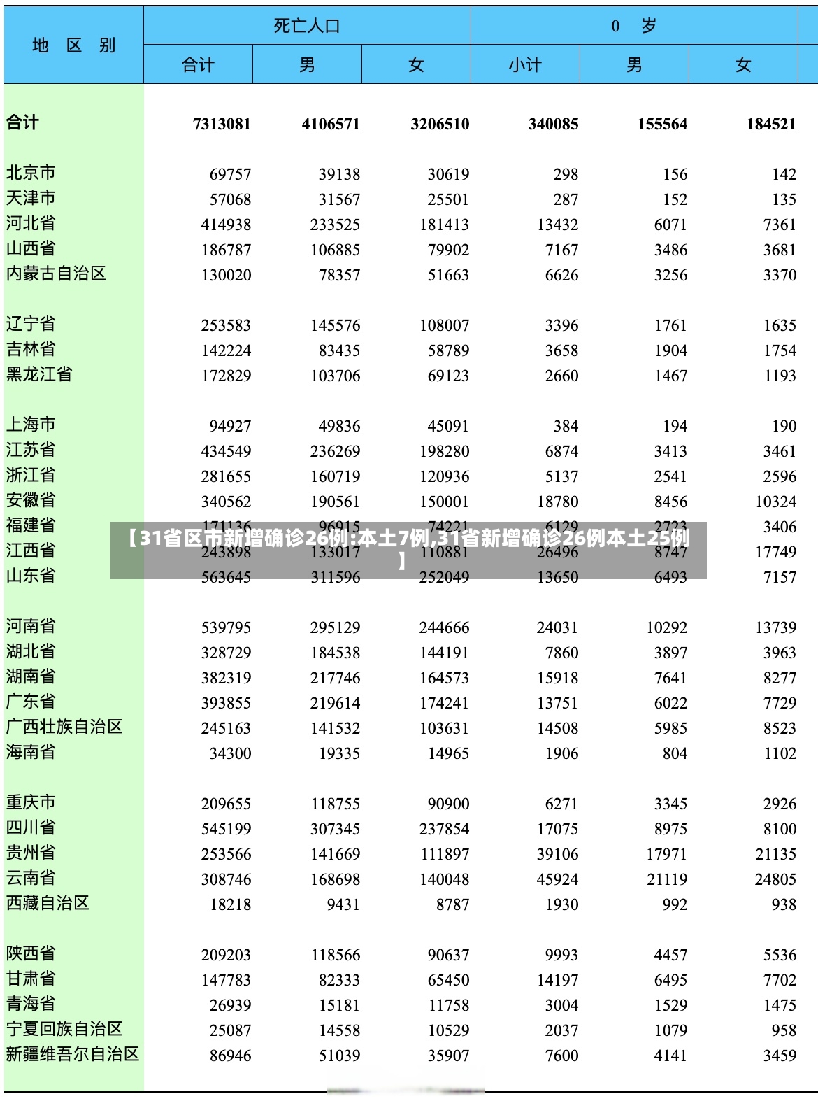 【31省区市新增确诊26例:本土7例,31省新增确诊26例本土25例】-第3张图片