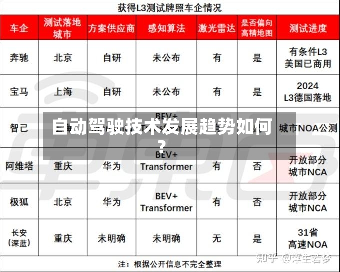 自动驾驶技术发展趋势如何？-第2张图片