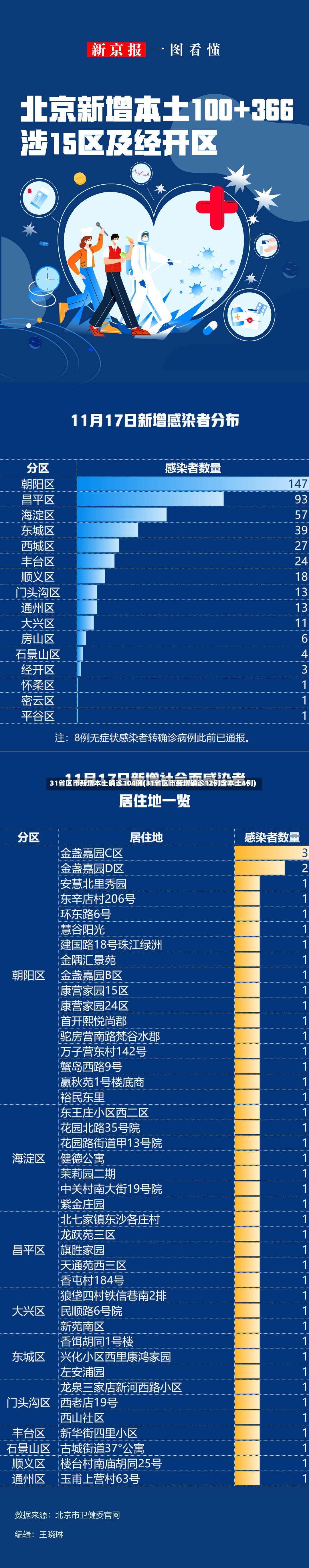 31省区市新增本土确诊104例(31省区市新增确诊12例含本土4例)-第2张图片