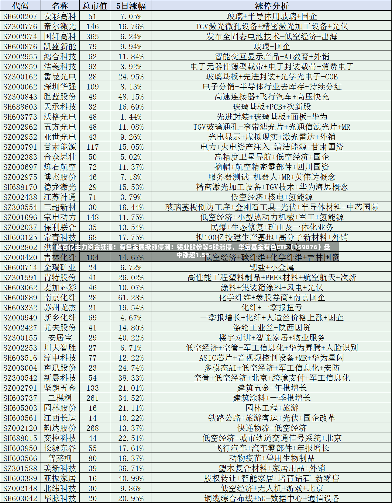 超百亿主力资金狂涌！有色金属掀涨停潮！锡业股份等5股涨停	，华宝基金有色ETF（159876）盘中涨超1.5%-第3张图片
