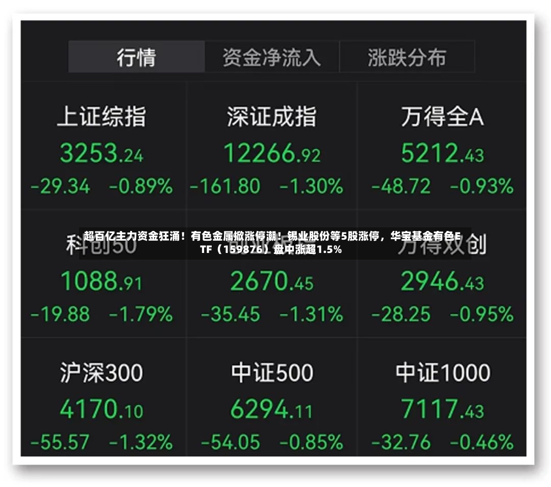 超百亿主力资金狂涌！有色金属掀涨停潮！锡业股份等5股涨停，华宝基金有色ETF（159876）盘中涨超1.5%-第2张图片