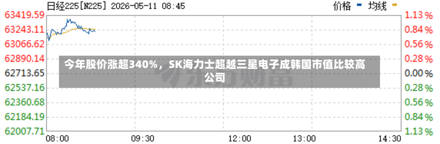 今年股价涨超340%，SK海力士超越三星电子成韩国市值比较高公司-第2张图片