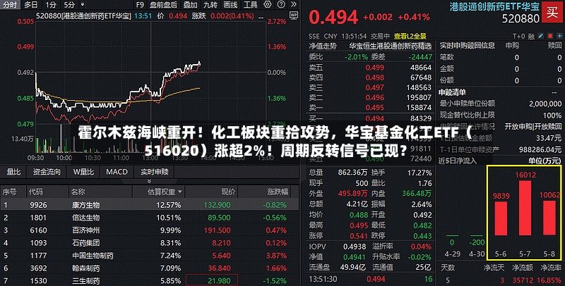 霍尔木兹海峡重开！化工板块重拾攻势	，华宝基金化工ETF（516020）涨超2%！周期反转信号已现？-第3张图片