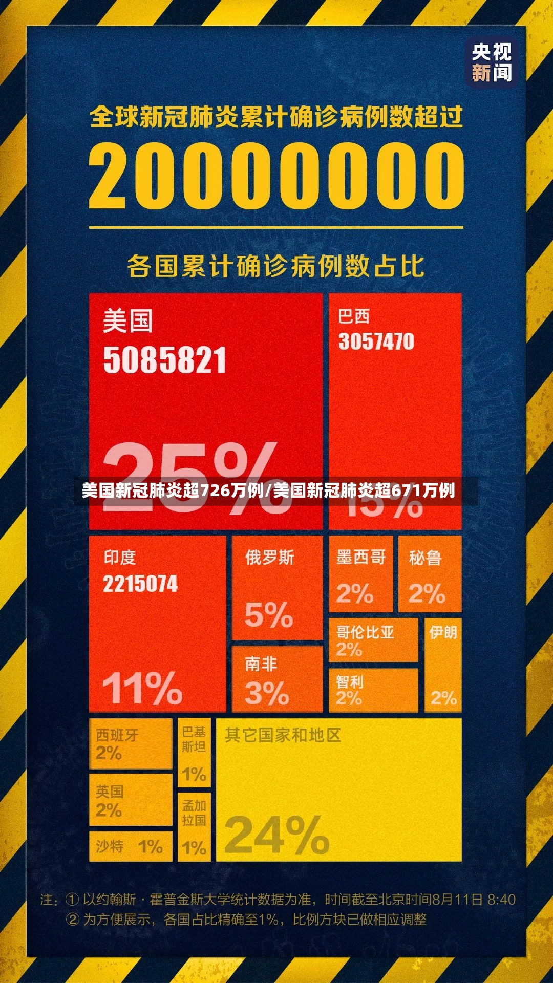 美国新冠肺炎超726万例/美国新冠肺炎超671万例