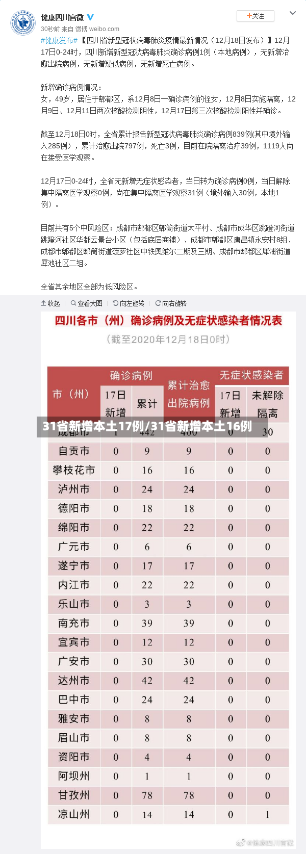 31省新增本土17例/31省新增本土16例