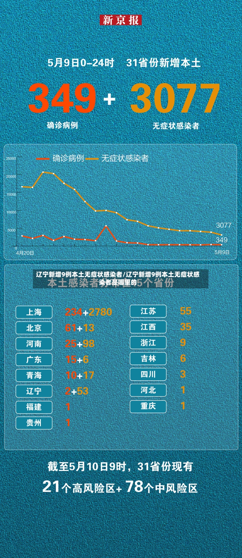 辽宁新增9例本土无症状感染者/辽宁新增9例本土无症状感染者是哪里的