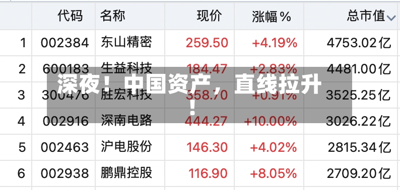 深夜！中国资产，直线拉升！