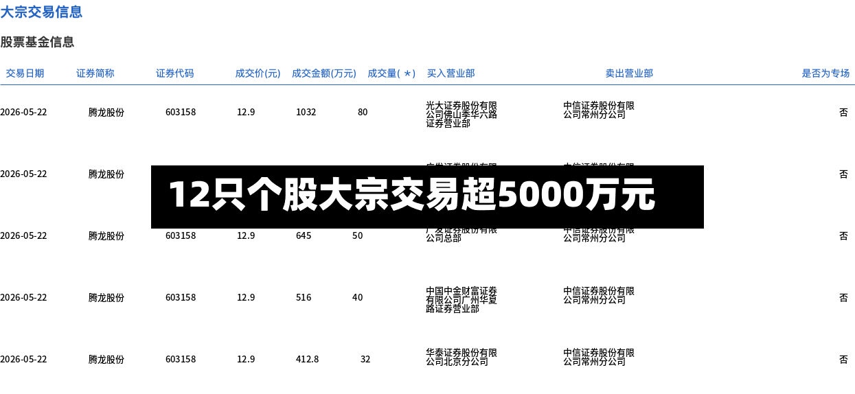 12只个股大宗交易超5000万元